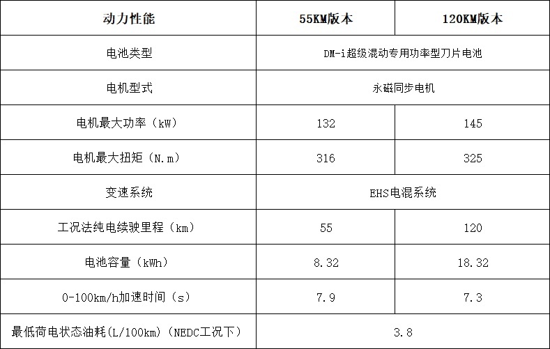 跟丰田本田掰手腕，秦PLUS DM-i哪款最值得买？