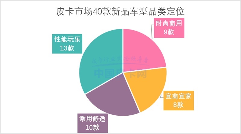 四大变化 2023国产皮卡新车市场解析