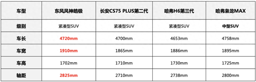 10万预算买SUV，空间/动力/配置都想要，东风风神皓极能否满足？