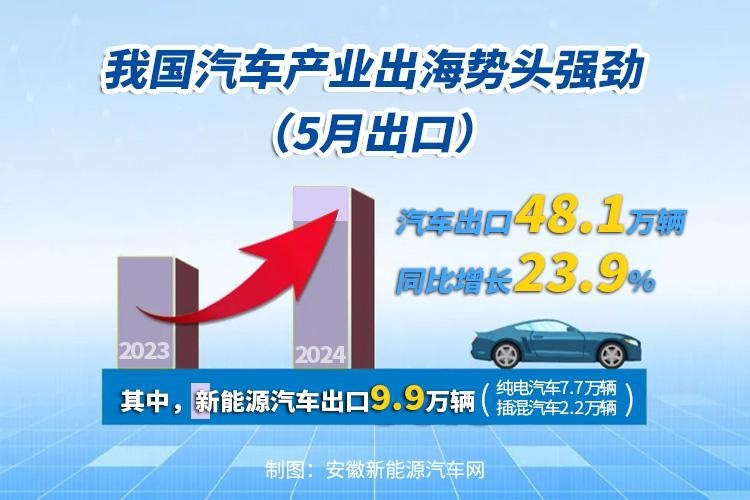 5月乘用车销量达207.5万辆 15-20万新能源车卖的最好！