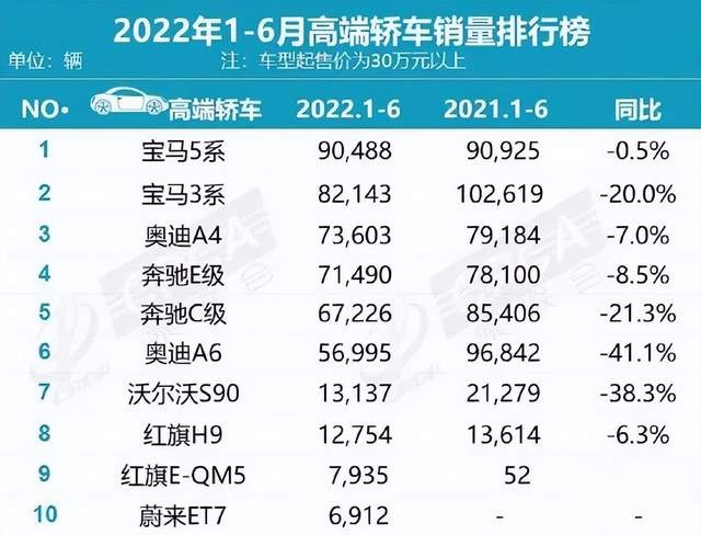 BBA半年销量出炉，宝马艰难夺冠