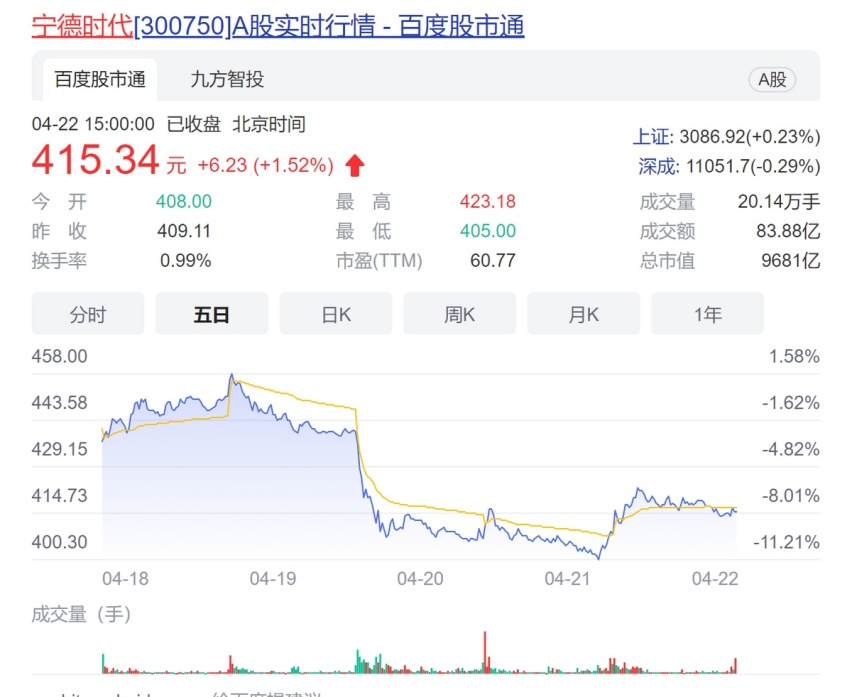 股价跌破万亿之后，宁德时代2021年年报利好能否挽回信心？