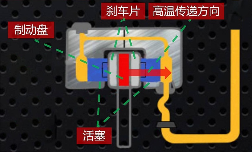 汽车夏季无需刻意更换防冻冷却液、刹车油，以及补充或更换制冷剂