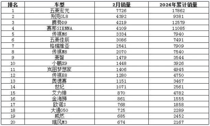 别克GL8二月夺回冠军 推出混动与腾势决战？
