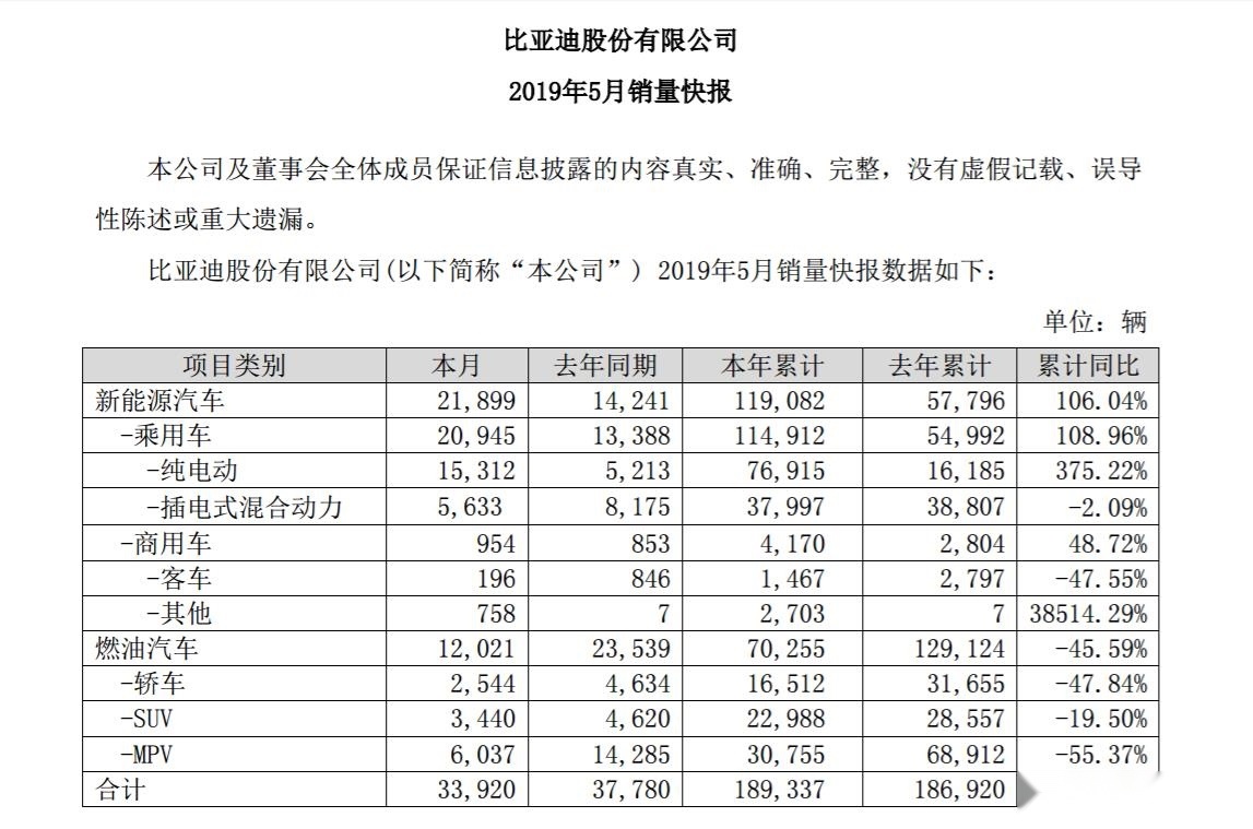比亚迪新能源累计增长106%，政策利好下，销量或将继续爆增