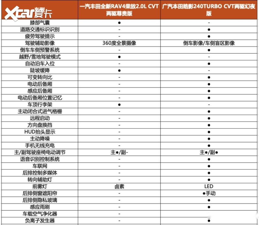 20万级别日系SUV全新RAV4荣放和皓影怎么买最合适？