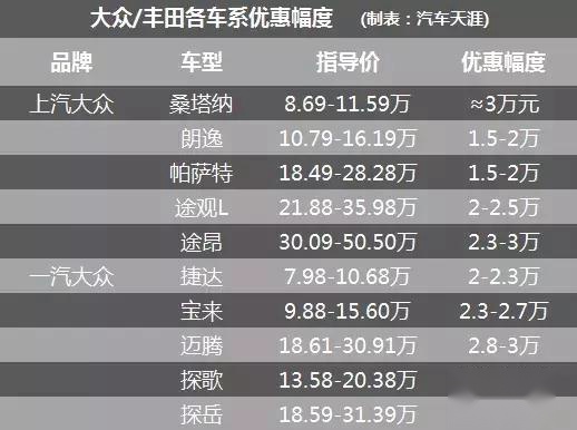 德系靠降价求生 日系不降价销量却直线上涨 大众将被丰田超越?