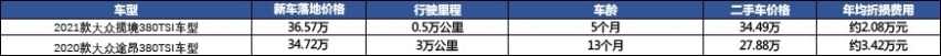 大众途昂有优惠不买，大众揽境没优惠愿意等，买车也双标？