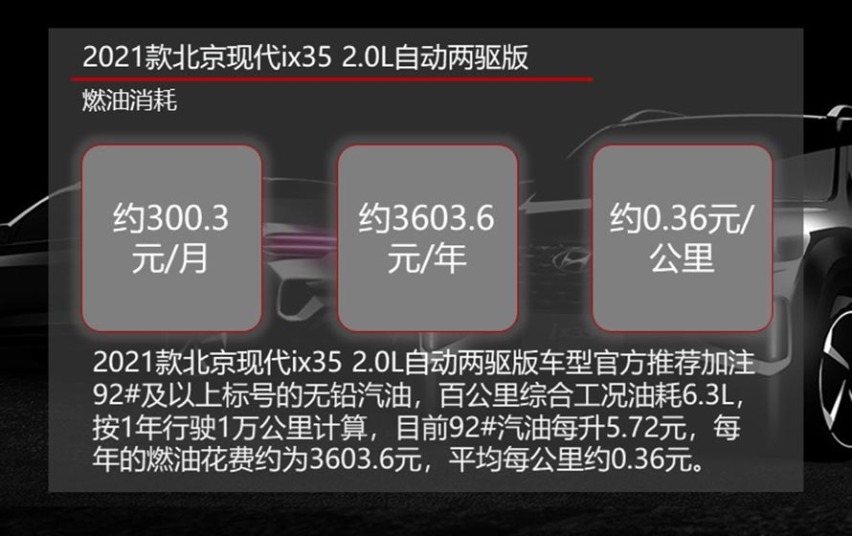 年均花费约1万元 2021款北京现代ix35养车成本解读