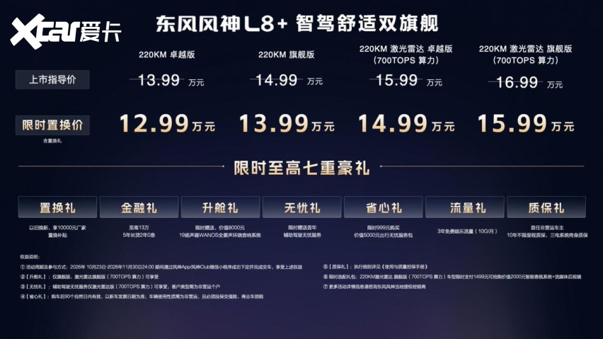 15万以内唯一700TOPS算力智驾，风神L8+正式上市12.99万起