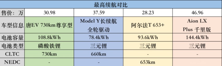 续航730km+150kW快充+5G网络，比亚迪全新唐EV 27万起售