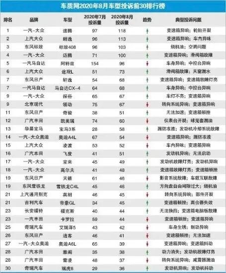 安全不行投诉还第一名，大众要凉？