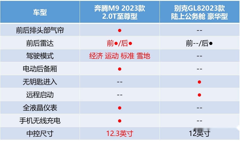 先别着急买GL8，看看奔腾M9再做决定！