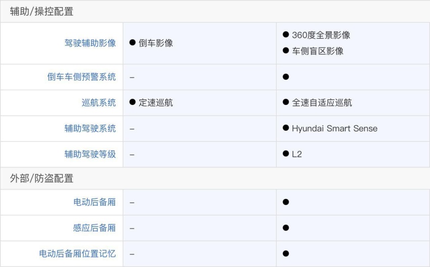 20万级大六座配四驱 第四代胜达旅行家购车手册