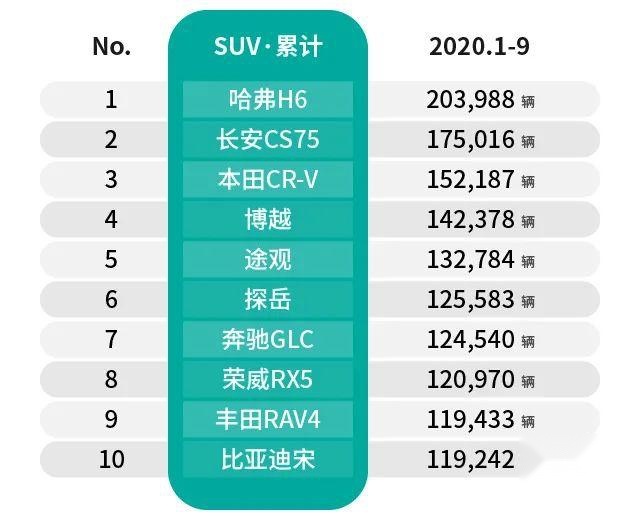 1-9月销量前十名SUV盘点！它们都有什么特点？