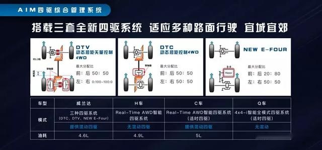 与雷克萨斯同平台，两种动力三种四驱，丰田威兰达打动你了吗？