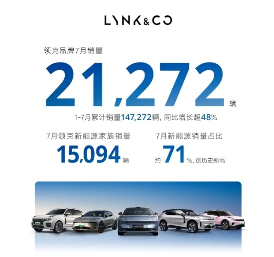 绿色领航者，吉利汽车全面开花，海外市场销量激增67%！