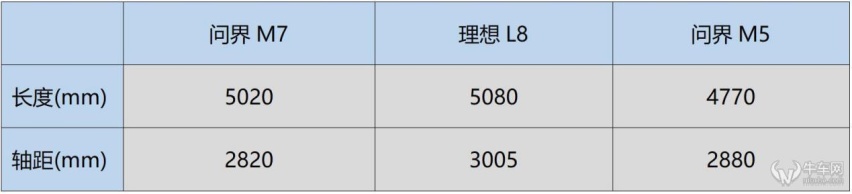 后排不提供暖风、偷换概念掩饰短轴距！问界M7遥遥领先在哪里？