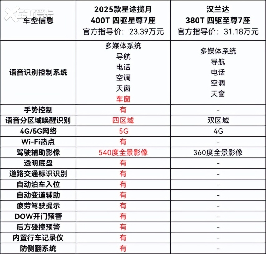 不限品牌置换立减30000，2025款星途揽月还有惊喜福利？