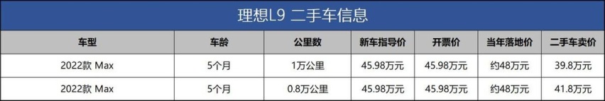 半年亏7万也得卖，奶爸们着急出手理想L9，是嫌车太大了？