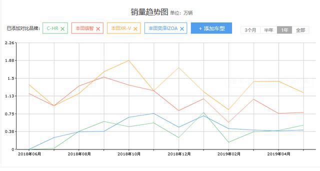 丰田小型SUV良心之作,剑指缤智,XR-V,为什么卖不动了?