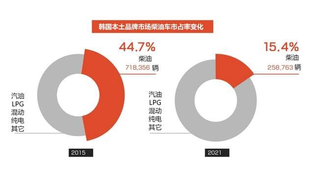「韩系动向599」韩国人最喜欢的车已经从柴油车变成油电混动车？