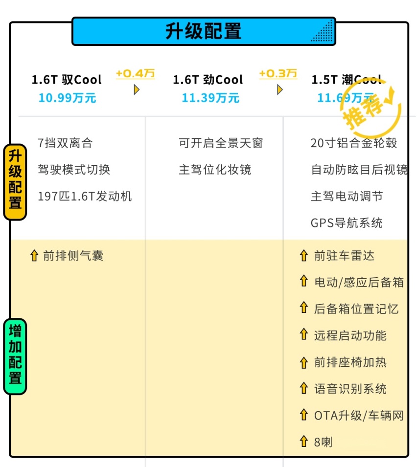 6座7座随你选，最贵不到13万，这款刚上市的SUV怎么买最值
