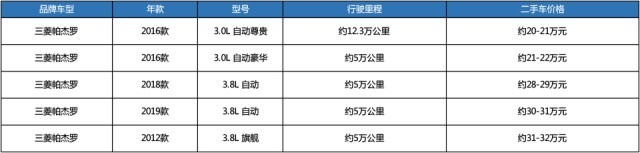 30万就拿下硬派越野，二手三菱帕杰罗3年车龄的性价比更好？