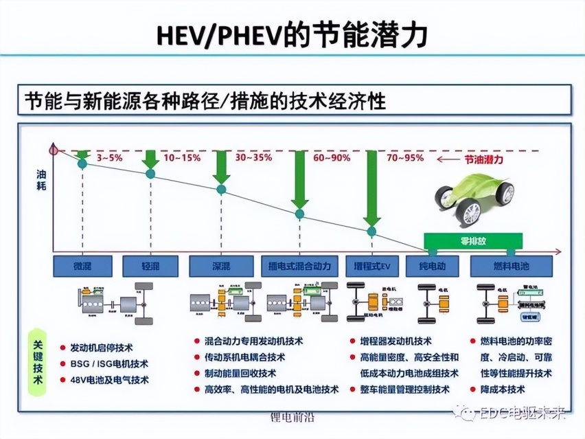 PHEV和HEV有什么不同？哪种车型可以上新能源牌照？