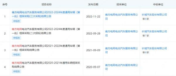 【车叔观察】因失信被南方电网拉黑，长城汽车怎么了？