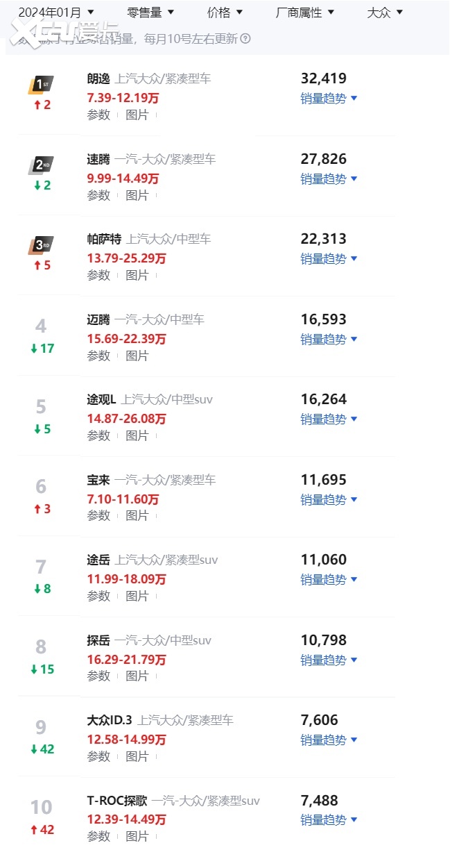 企打造的车型都有同级产品,其同级车使用的发动机和变速器也没有区别