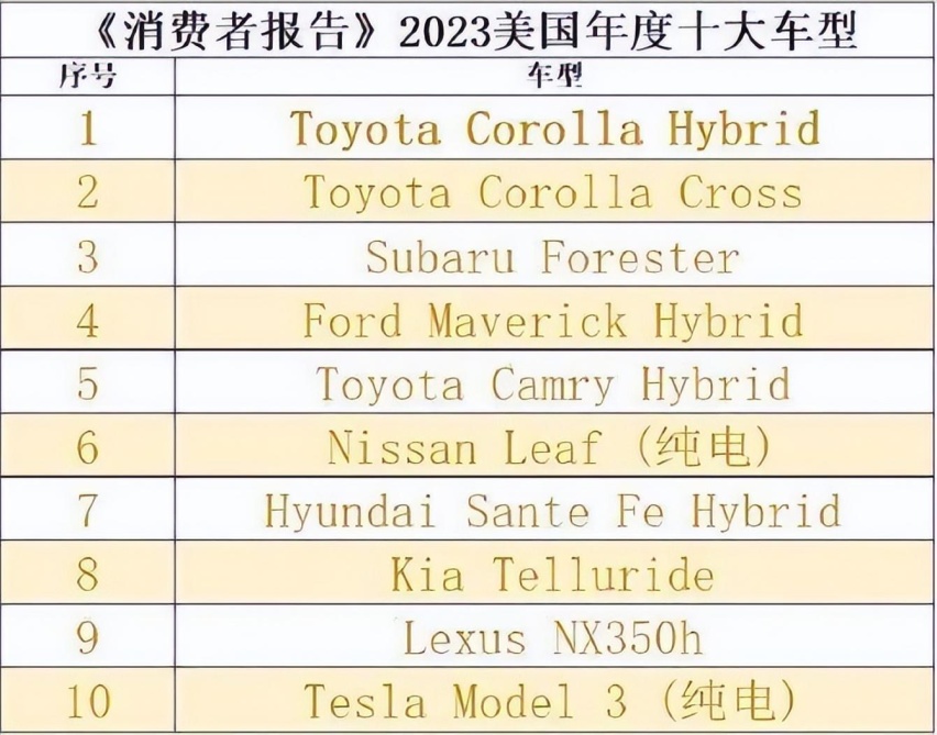 美媒评2023年十佳车型，日系车霸榜，BBA无一入选