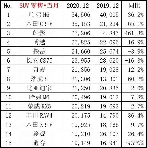 年度车市销量解析SUV篇：中国品牌强势依旧，大众途观明显下跌