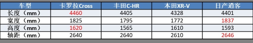 尺寸碾压缤智,动力完胜逍客,卡罗拉SUV引进国内能上下通吃吗?