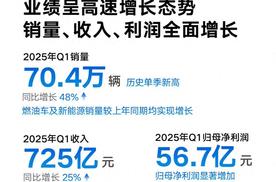 销量达70.4 万辆 吉利一季度财报创历史新高