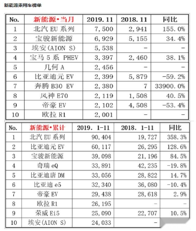11月新能源车销量解读：有人笑了，北汽新能源的冠军宝座还稳吗