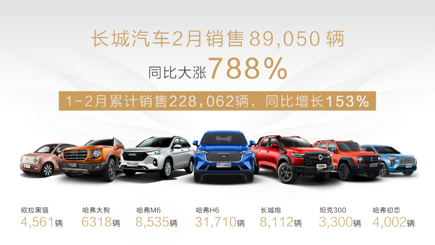 长城汽车2月销售8.9万辆 同比大涨7倍