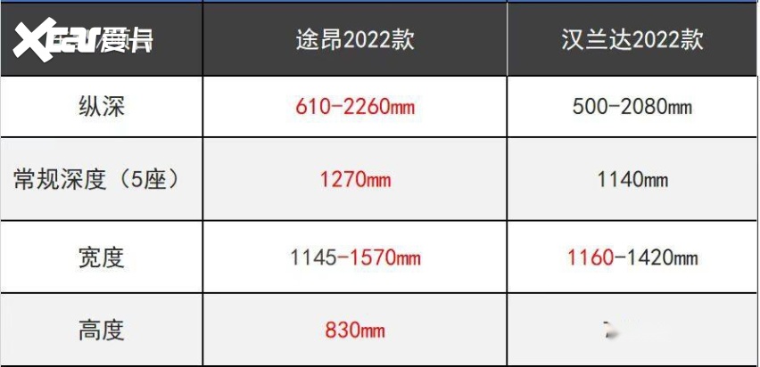 途昂与汉兰达宿命对决！谁才是七座SUV的真正王者