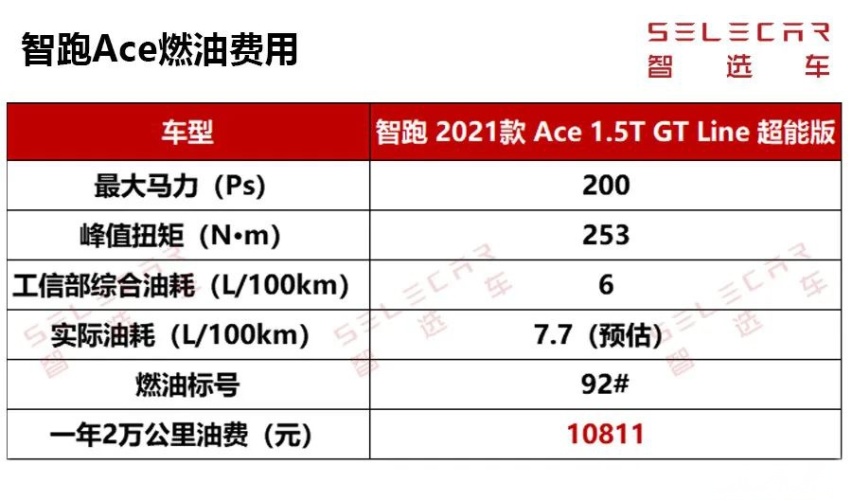 200匹马力6个油，起亚智跑Ace用车养车成本大解读