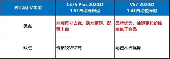 VS7 对CS75 Plus，捷达是顽强还是顽抗？
