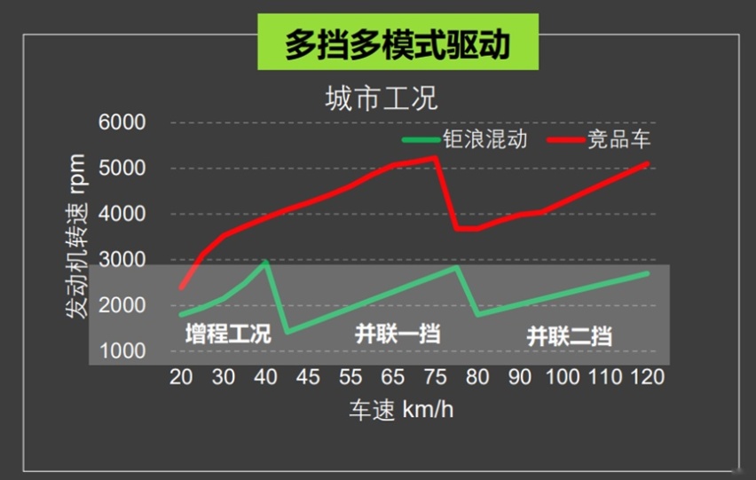 发动机排量更大却更省油？广汽传祺的钜浪混动有什么黑科技?