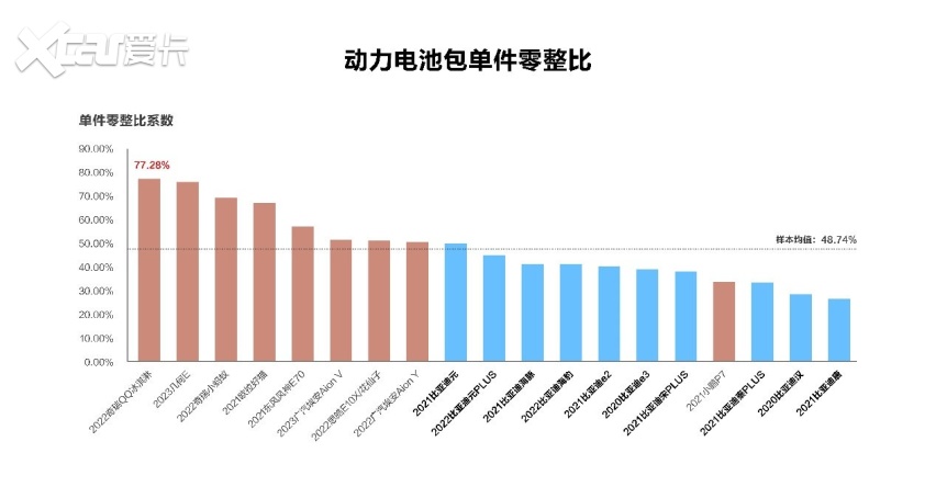 中保研第16期零整比公布，比亚迪数据全面占优，秘诀在哪？