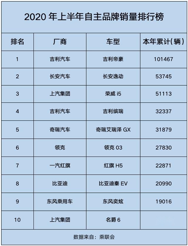 帝豪、逸动领衔 | 盘点2020上半年卖得最好的十款国产轿车