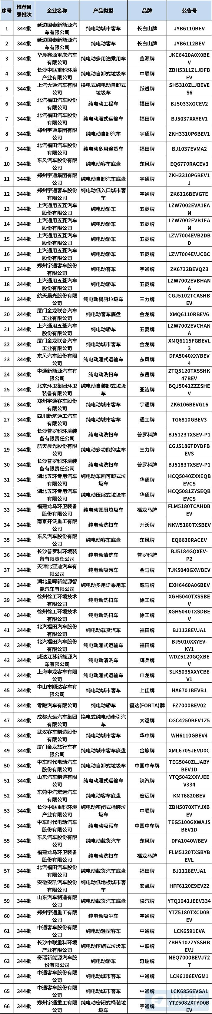 包括纯电动、插电式混合动力等共计276款新车公示