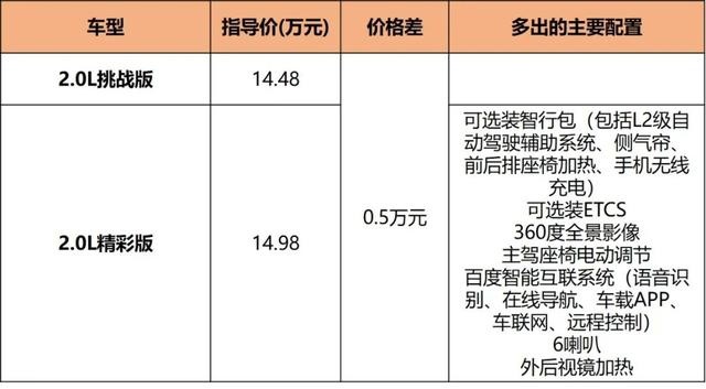 13.98万元起售，合资SUV性价比直追自主！智跑Ace哪款更值得推荐