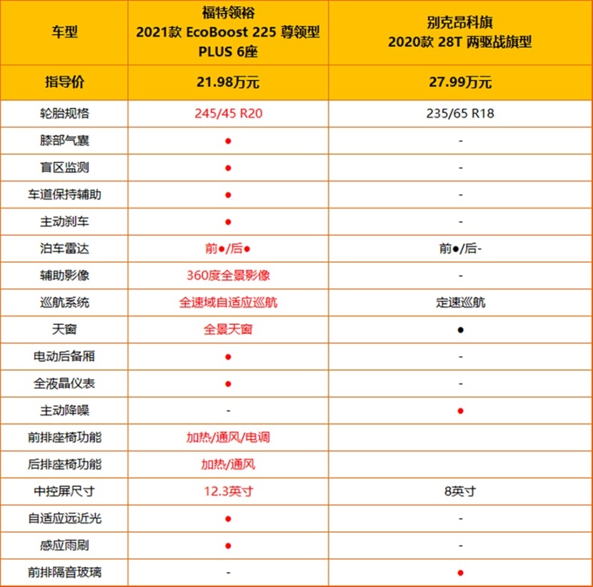 【帮你选车】6座才是多口之家的正解？福特领裕对比别克昂科旗