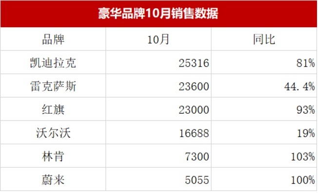 二线豪车销量出炉！雷车不敌凯迪拉克，第三是这个国产品牌