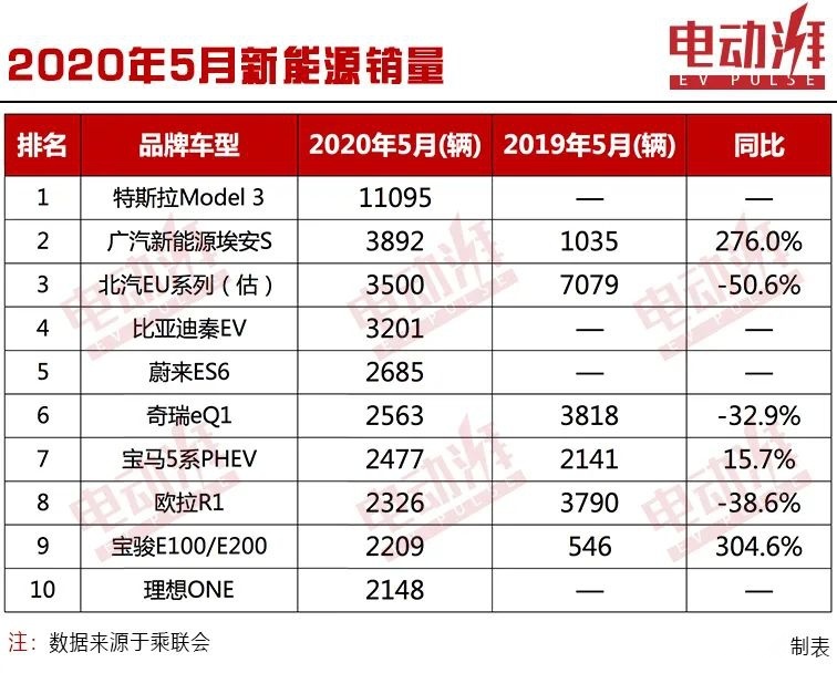 5月新能源销量公布，特斯拉Model 3轻松破万并夺冠