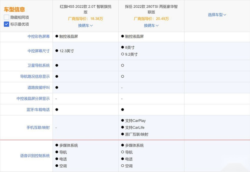 20万买SUV就选探岳？红旗HS5有话要说