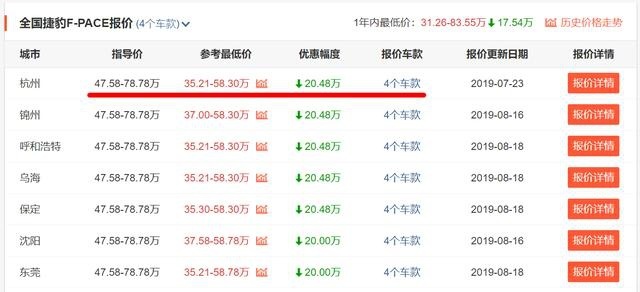 最高能优惠20万，捷豹F-PACE降价就能挽回销量颓势吗？